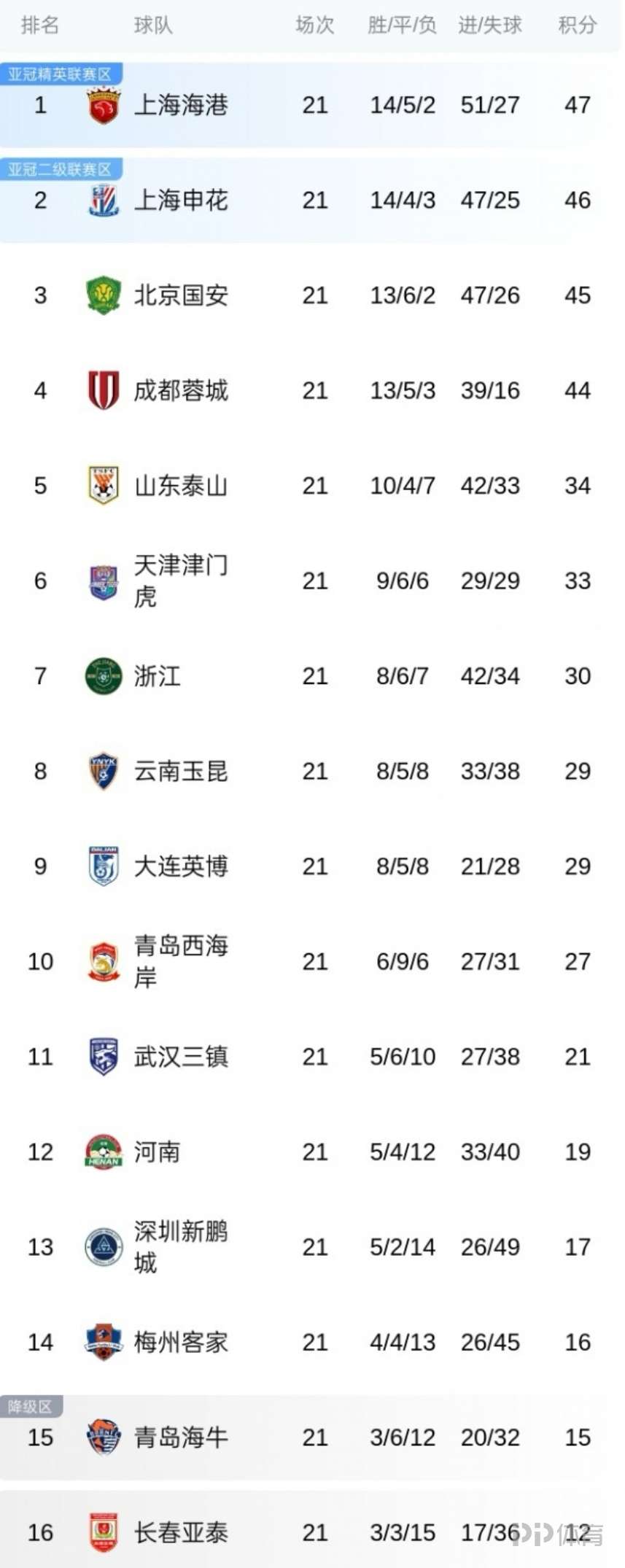 包含申花客场逆转，拿下河南建业，稳固中超积分榜前列的词条