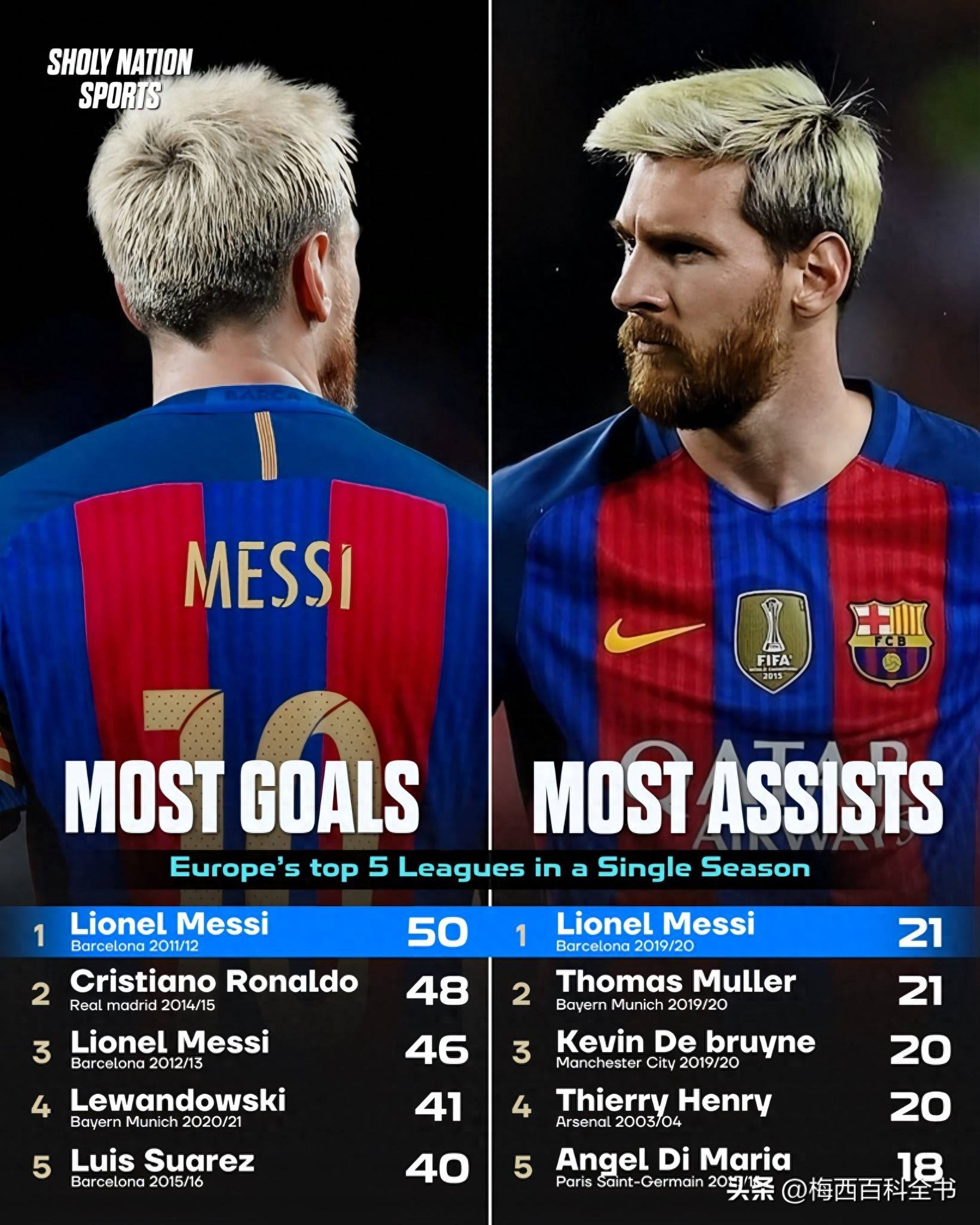 关于巴塞罗那重返西甲榜首，梅西成为本赛季破门最多球员的信息