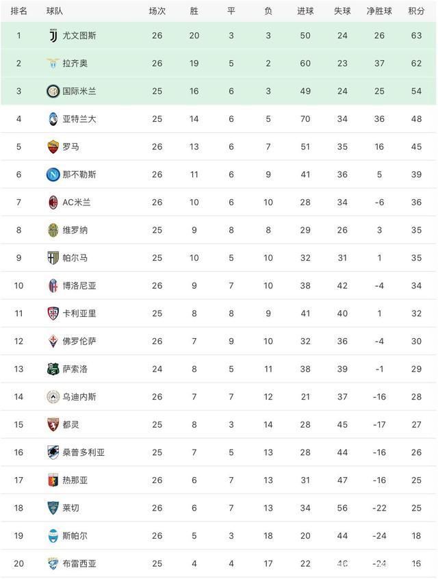 包含热那亚客场大败，积分榜沦为垫底的词条